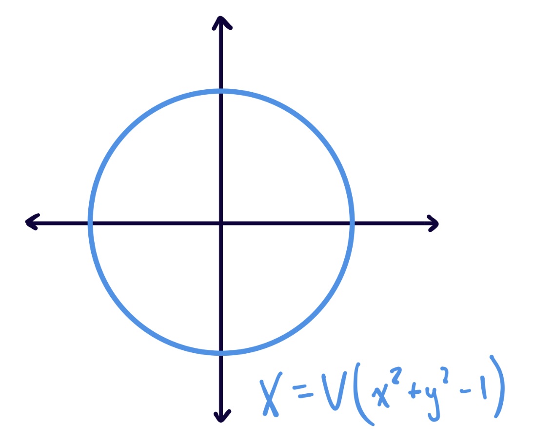 This algebraic variety is the unit circle