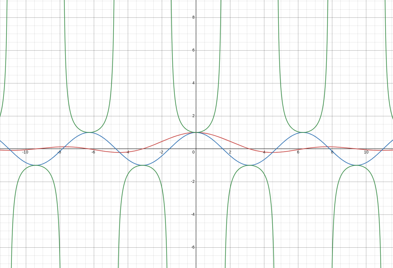 sinx-over-x-cos-bounds-full-domain.png