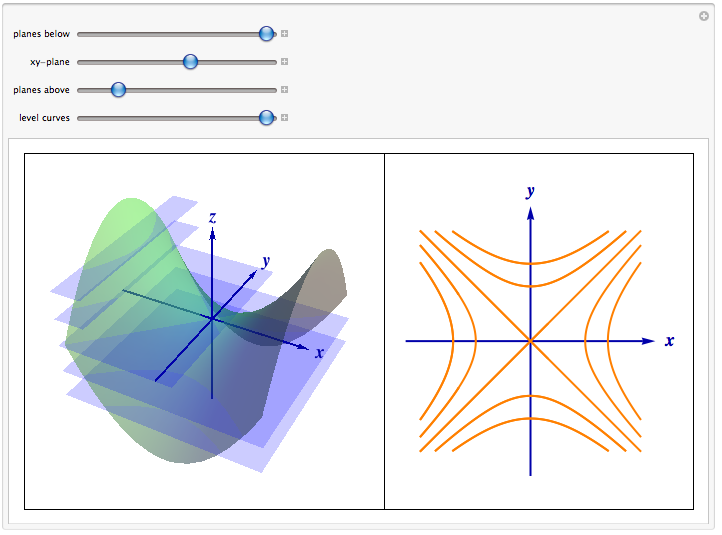 Illustration of contour curves at 6 different levels. Currently, we