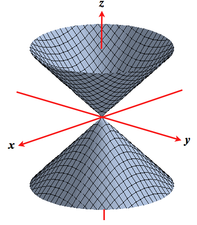 Level Surfaces