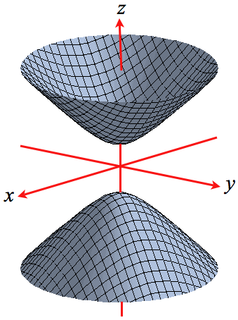 Level Surfaces