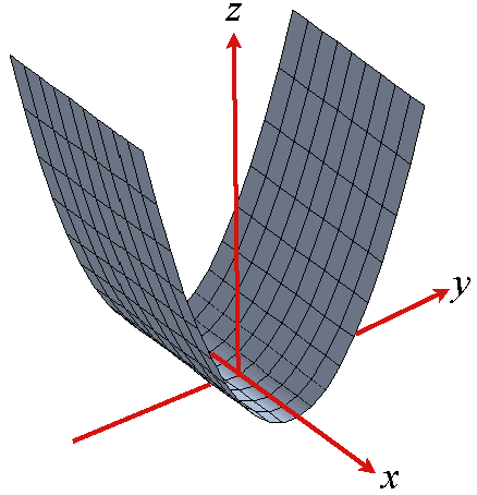 Level Surfaces