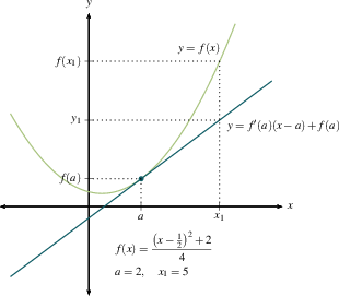 linearization calculus examples