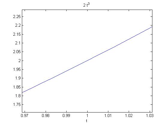 Zoomed graph near the point (1, 2). Zoomed graph