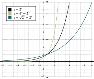 Graphs of a^x when a>1