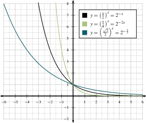 graphs of a^x when 0<a<1