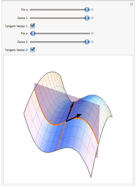 Geometry Of Partial Derivatives