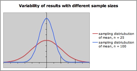 Sampling distributions for n = 25 and n = 100