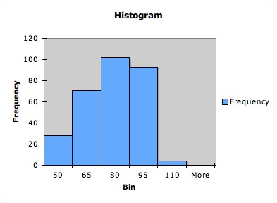 HIstogram with 5 bins