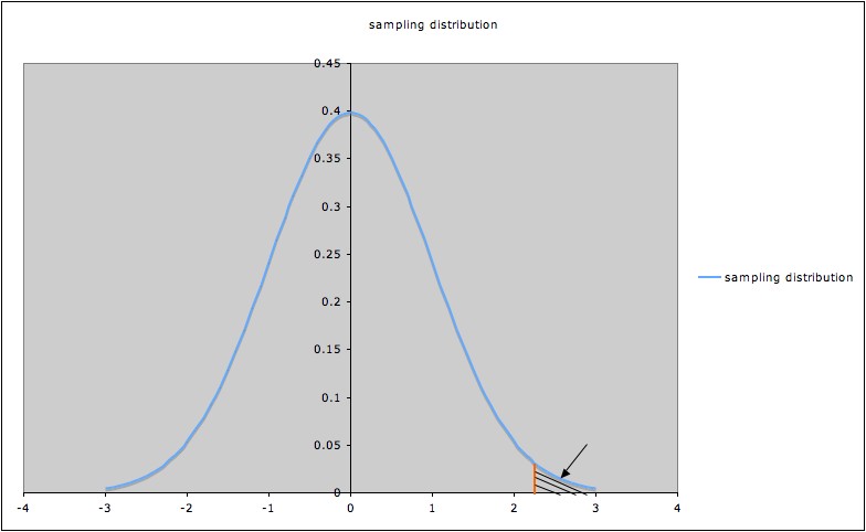 Sampling distribution showing alpha