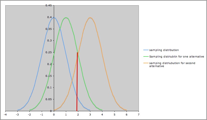 Sampling distributions for three specific hypotheses, showing cut-off for rejction