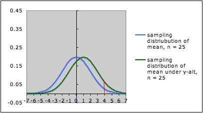 Sampling distributions for sample size n = 25 under the null and alternate hypotheses