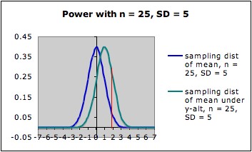 Sampling distributions under null and alternate hypotheses, standard deviation 5