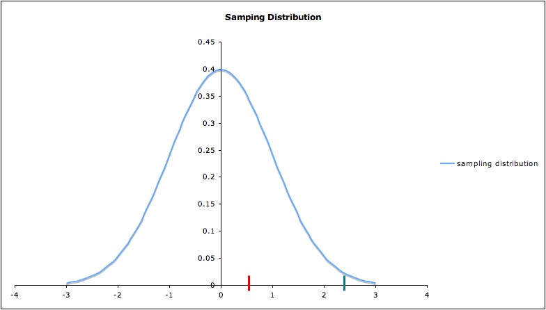 values of sampling distribution